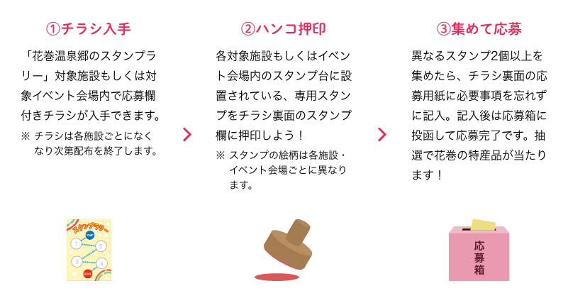 スタンプラリー台紙でのご参加①チラシ入手「花巻温泉郷のスタンプラリー」対象施設もしくは対象イベント会場内で応募欄付きチラシが入手できます。※チラシは各施設ごとになくなり次第配布を終了します。
							   ②ハンコ押印各対象施設もしくはイベント会場内のスタンプ台に設置されている、専用スタンプをチラシ裏面のスタンプ欄に押印しよう！※スタンプの絵柄は各施設・イベント会場ごとに異なります。
							   ③集めて応募異なるスタンプ2個以上を集めたら、チラシ裏面の応募用紙に必要事項を忘れずに記入。記入後は応募箱に当函して応募完了です。抽選で花巻の特産品が当たります！
