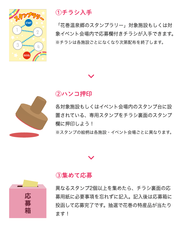 スタンプラリー台紙でのご参加①チラシ入手「花巻温泉郷のスタンプラリー」対象施設もしくは対象イベント会場内で応募欄付きチラシが入手できます。※チラシは各施設ごとになくなり次第配布を終了します。
							   ②ハンコ押印各対象施設もしくはイベント会場内のスタンプ台に設置されている、専用スタンプをチラシ裏面のスタンプ欄に押印しよう！※スタンプの絵柄は各施設・イベント会場ごとに異なります。
							   ③集めて応募異なるスタンプ2個以上を集めたら、チラシ裏面の応募用紙に必要事項を忘れずに記入。記入後は応募箱に当函して応募完了です。抽選で花巻の特産品が当たります！