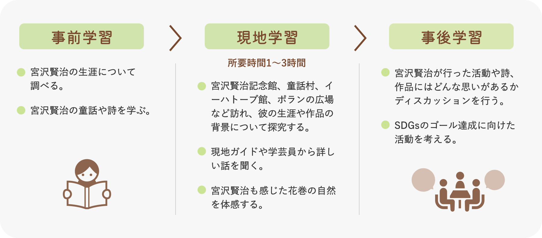 事前学習現地学習事後学習