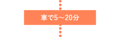 車で10〜20分